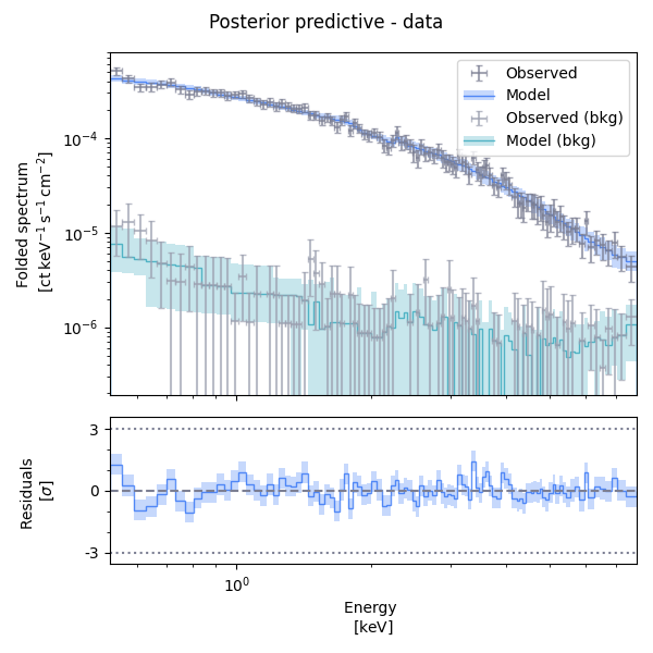 Subtracted background with errors