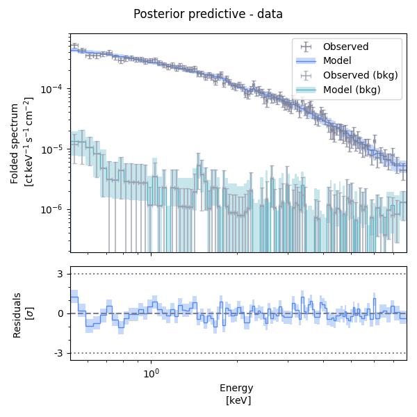 Subtracted background with errors
